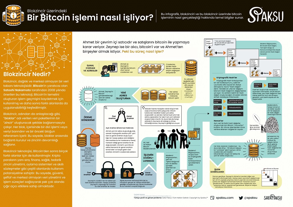 Bitcoin İşlemi Nasıl Yapılır?